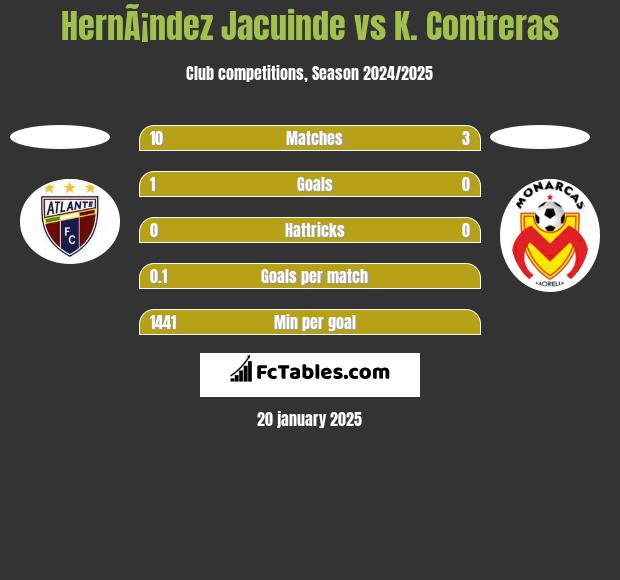 HernÃ¡ndez Jacuinde vs K. Contreras h2h player stats