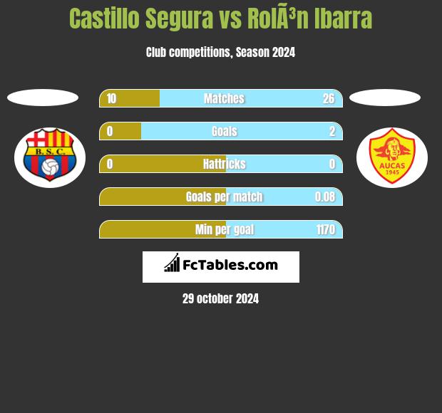 Castillo Segura vs RolÃ³n Ibarra h2h player stats