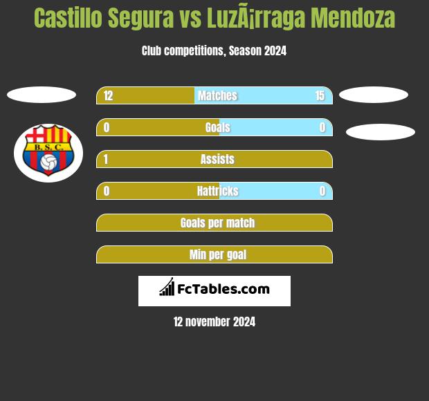 Castillo Segura vs LuzÃ¡rraga Mendoza h2h player stats