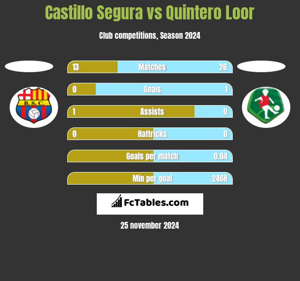 Castillo Segura vs Quintero Loor h2h player stats