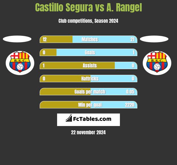 Castillo Segura vs A. Rangel h2h player stats