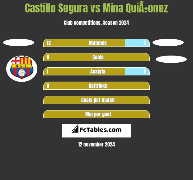 Castillo Segura vs Mina QuiÃ±onez h2h player stats