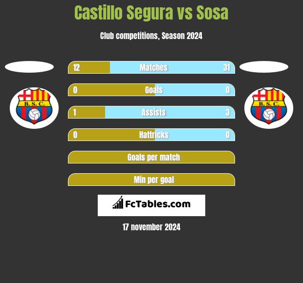 Castillo Segura vs Sosa h2h player stats