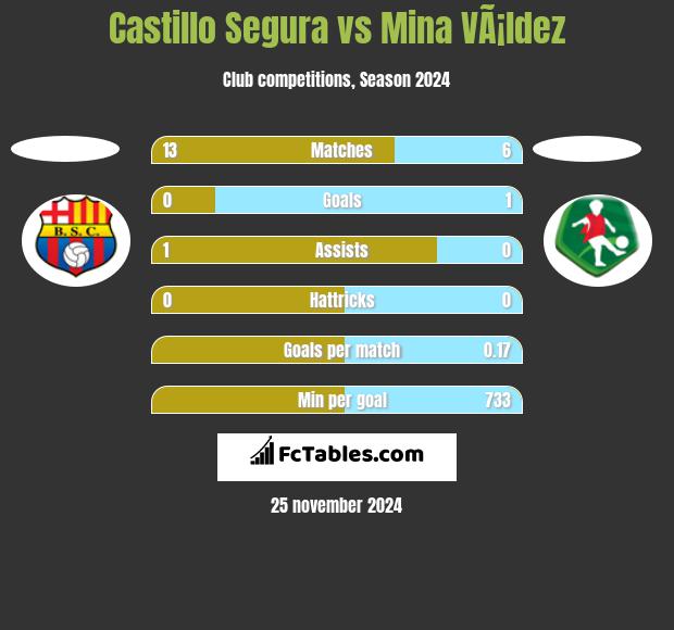 Castillo Segura vs Mina VÃ¡ldez h2h player stats