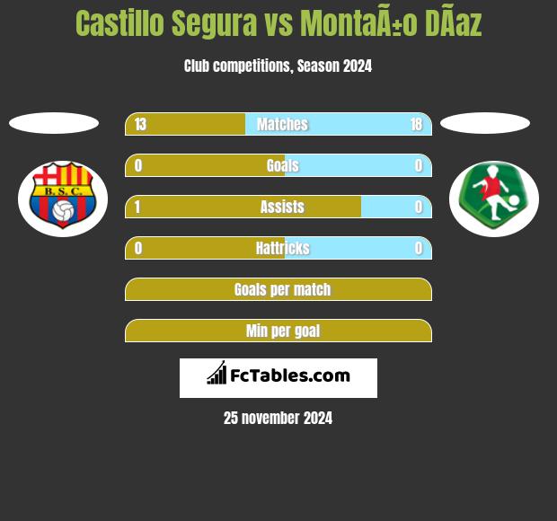 Castillo Segura vs MontaÃ±o DÃ­az h2h player stats