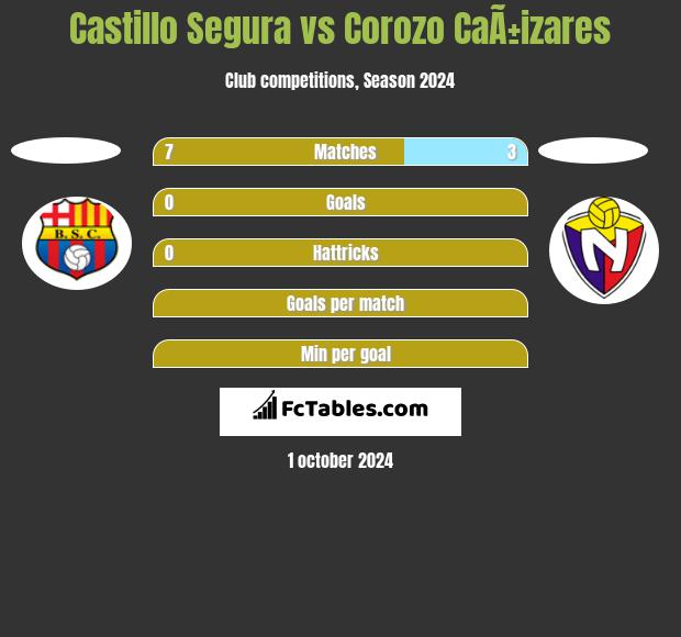 Castillo Segura vs Corozo CaÃ±izares h2h player stats