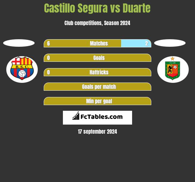 Castillo Segura vs Duarte h2h player stats