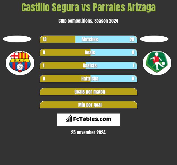 Castillo Segura vs Parrales Arizaga h2h player stats