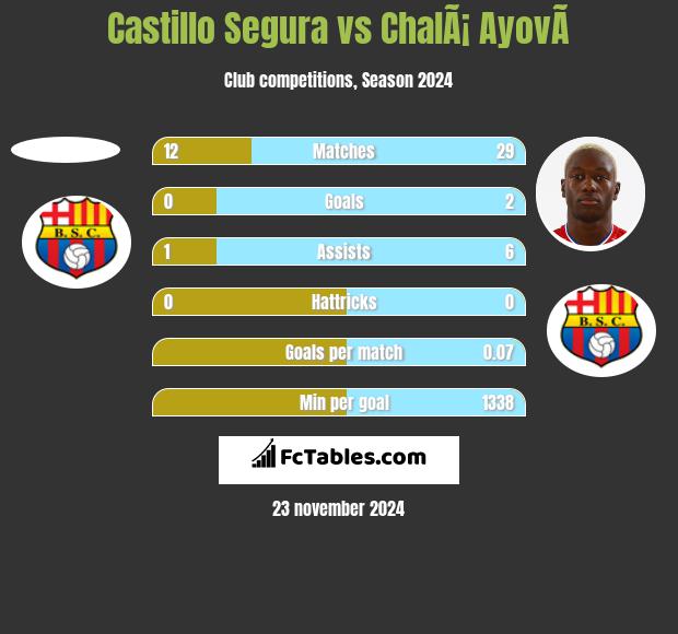 Castillo Segura vs ChalÃ¡ AyovÃ­ h2h player stats