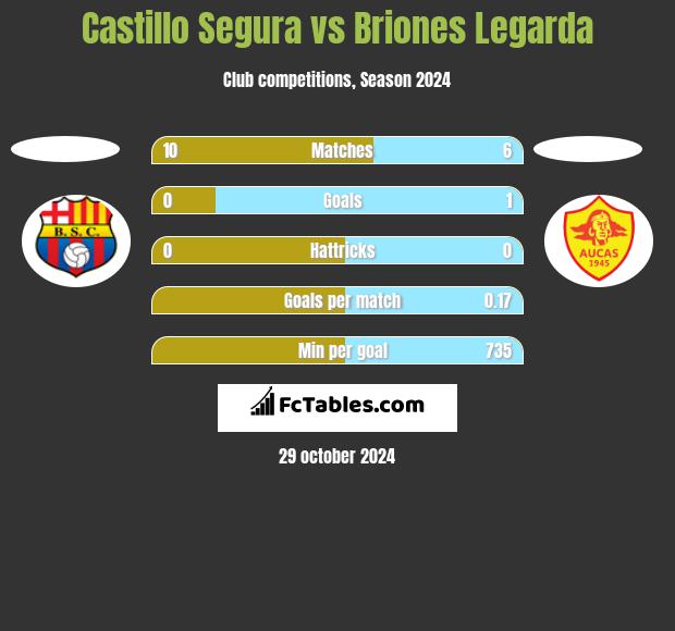 Castillo Segura vs Briones Legarda h2h player stats