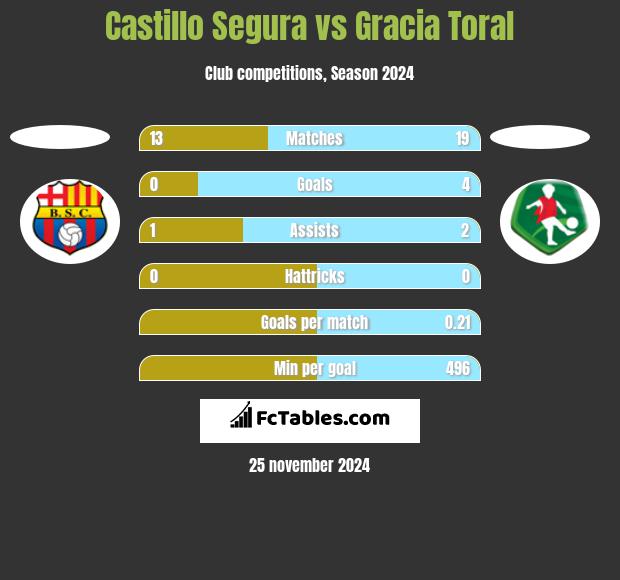 Castillo Segura vs Gracia Toral h2h player stats