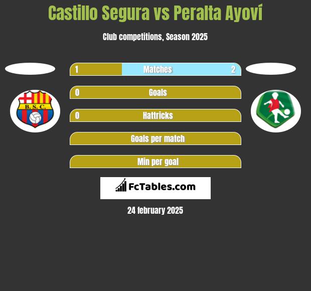 Castillo Segura vs Peralta Ayoví h2h player stats