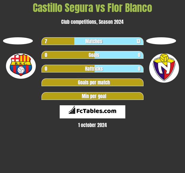 Castillo Segura vs Flor Blanco h2h player stats