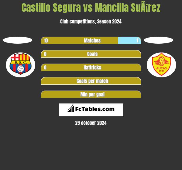 Castillo Segura vs Mancilla SuÃ¡rez h2h player stats