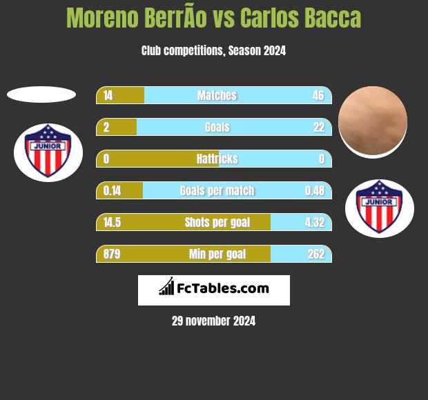 Moreno BerrÃ­o vs Carlos Bacca h2h player stats