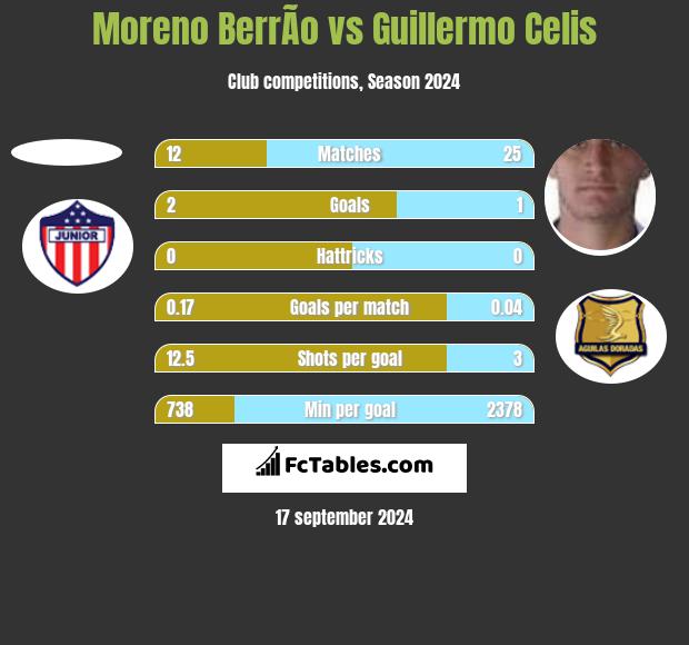 Moreno BerrÃ­o vs Guillermo Celis h2h player stats