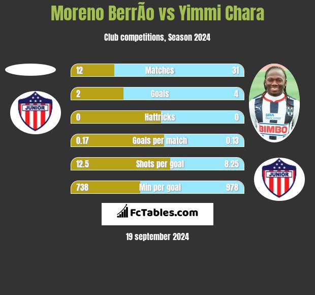 Moreno BerrÃ­o vs Yimmi Chara h2h player stats