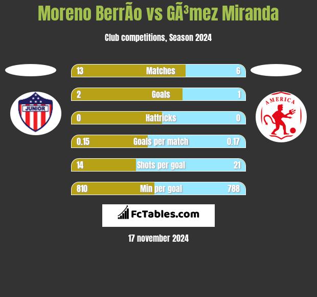 Moreno BerrÃ­o vs GÃ³mez Miranda h2h player stats