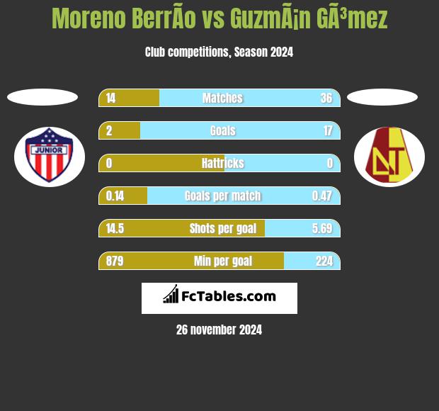 Moreno BerrÃ­o vs GuzmÃ¡n GÃ³mez h2h player stats