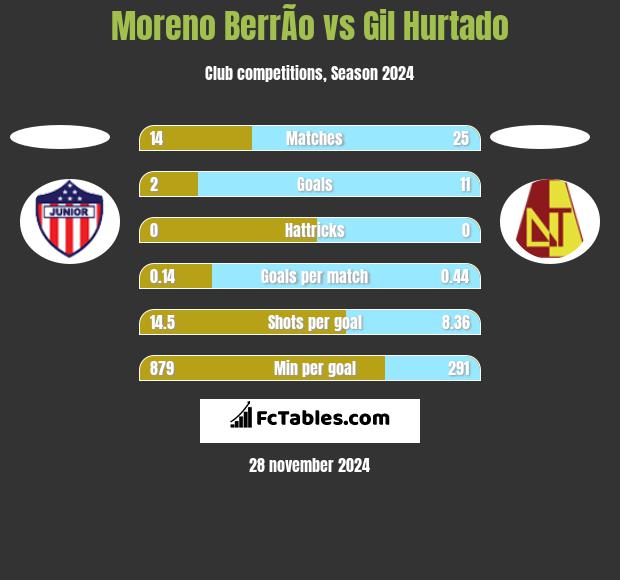 Moreno BerrÃ­o vs Gil Hurtado h2h player stats