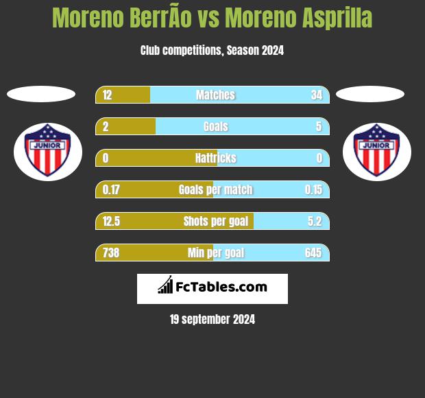 Moreno BerrÃ­o vs Moreno Asprilla h2h player stats