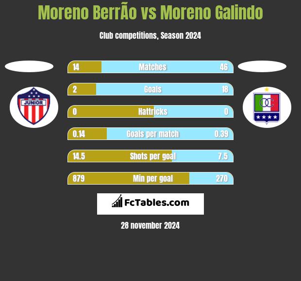 Moreno BerrÃ­o vs Moreno Galindo h2h player stats