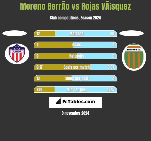 Moreno BerrÃ­o vs Rojas VÃ¡squez h2h player stats