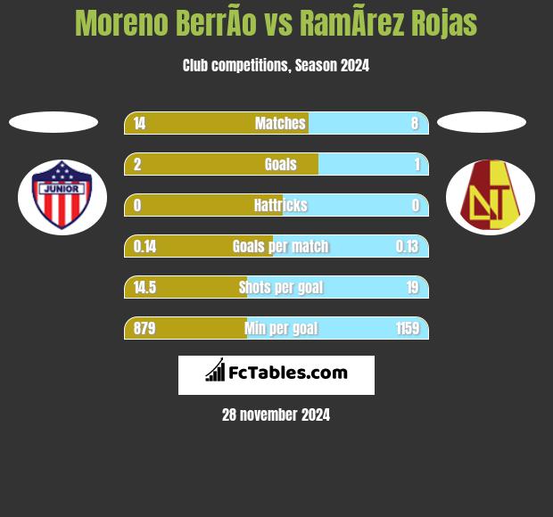 Moreno BerrÃ­o vs RamÃ­rez Rojas h2h player stats