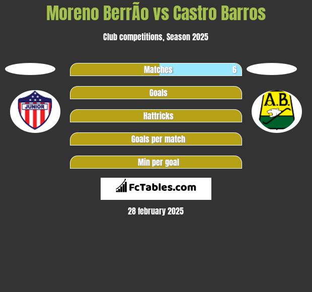 Moreno BerrÃ­o vs Castro Barros h2h player stats