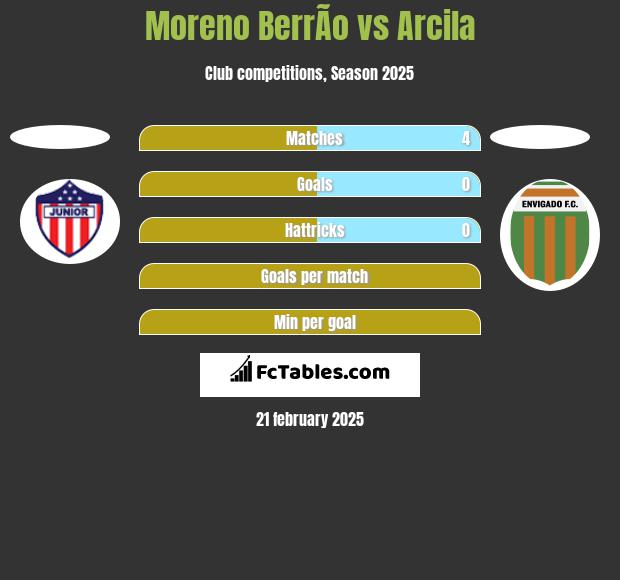 Moreno BerrÃ­o vs Arcila h2h player stats