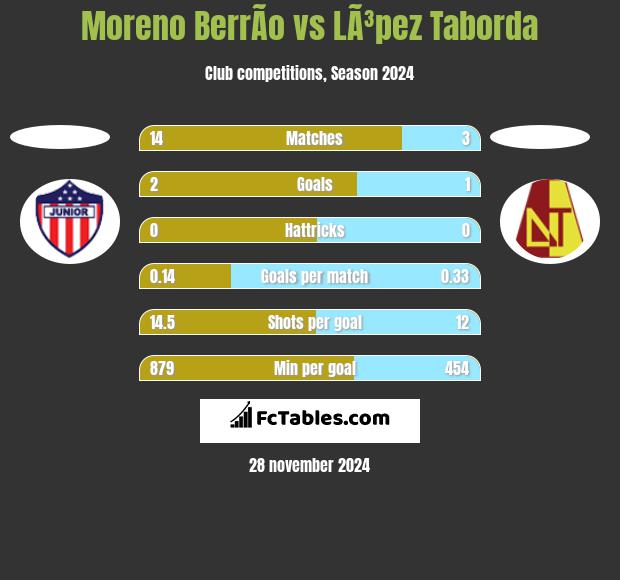 Moreno BerrÃ­o vs LÃ³pez Taborda h2h player stats