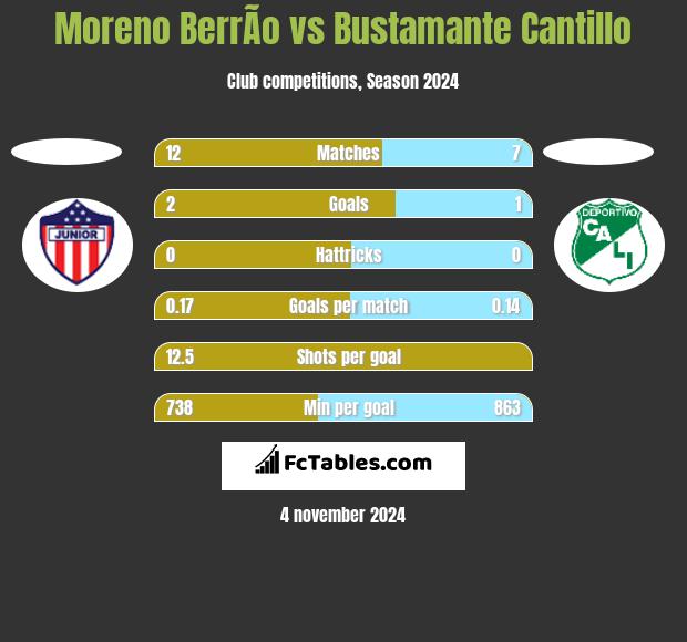 Moreno BerrÃ­o vs Bustamante Cantillo h2h player stats