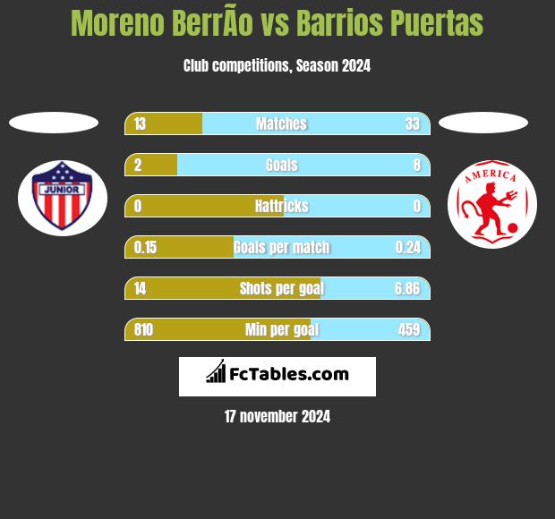 Moreno BerrÃ­o vs Barrios Puertas h2h player stats