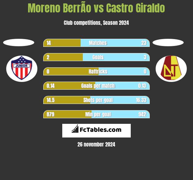 Moreno BerrÃ­o vs Castro Giraldo h2h player stats