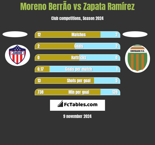 Moreno BerrÃ­o vs Zapata Ramírez h2h player stats