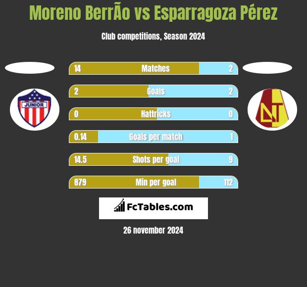 Moreno BerrÃ­o vs Esparragoza Pérez h2h player stats