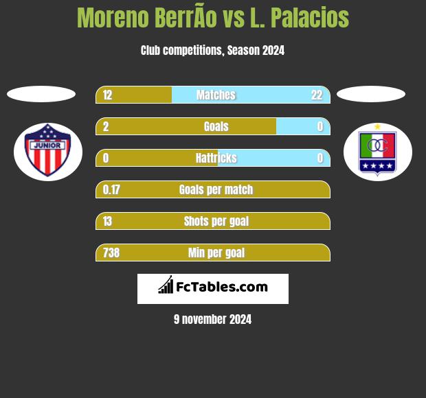 Moreno BerrÃ­o vs L. Palacios h2h player stats