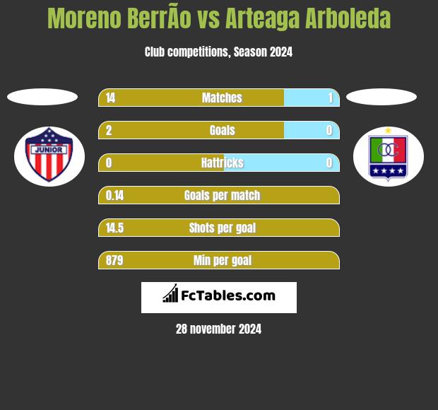 Moreno BerrÃ­o vs Arteaga Arboleda h2h player stats