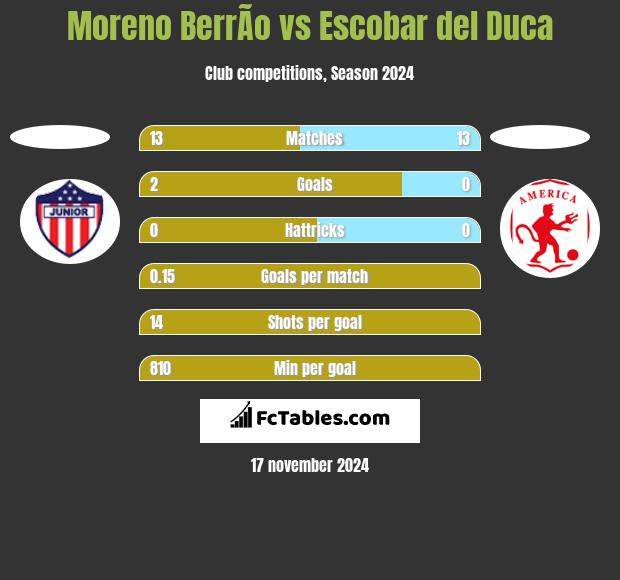 Moreno BerrÃ­o vs Escobar del Duca h2h player stats