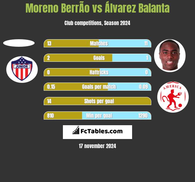 Moreno BerrÃ­o vs Álvarez Balanta h2h player stats