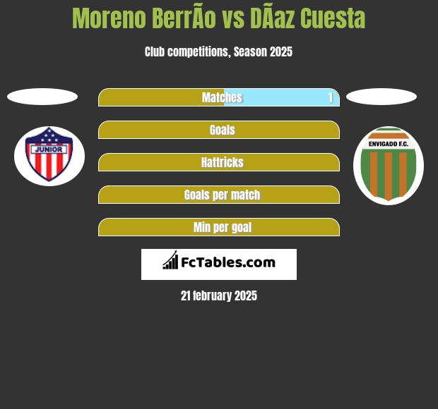 Moreno BerrÃ­o vs DÃ­az Cuesta h2h player stats