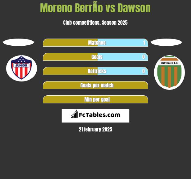 Moreno BerrÃ­o vs Dawson h2h player stats