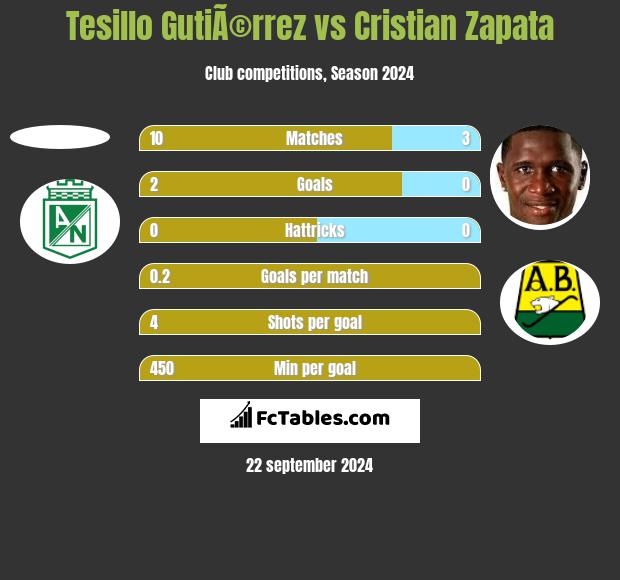 Tesillo GutiÃ©rrez vs Cristian Zapata h2h player stats