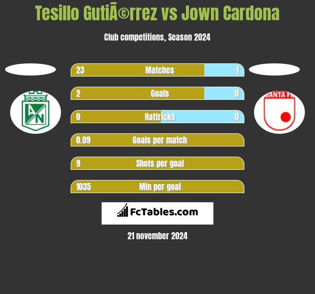 Tesillo GutiÃ©rrez vs Jown Cardona h2h player stats