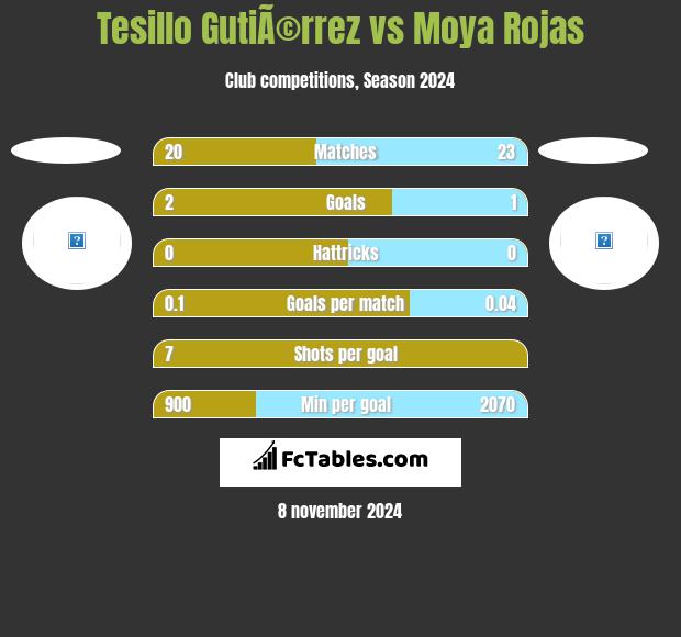 Tesillo GutiÃ©rrez vs Moya Rojas h2h player stats