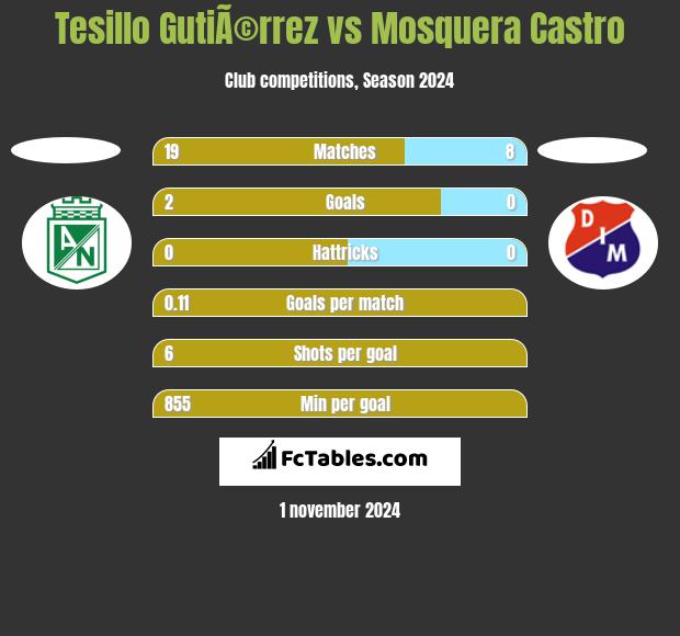 Tesillo GutiÃ©rrez vs Mosquera Castro h2h player stats