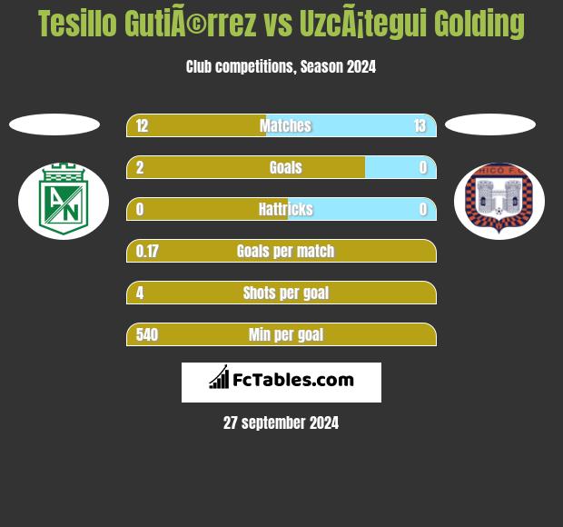 Tesillo GutiÃ©rrez vs UzcÃ¡tegui Golding h2h player stats