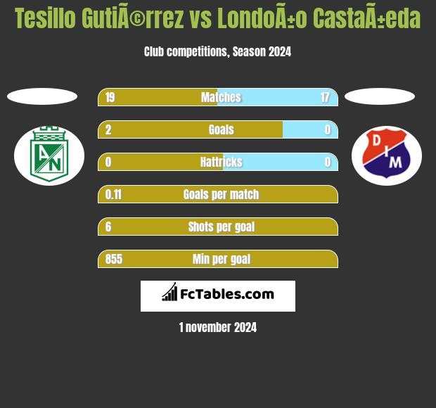 Tesillo GutiÃ©rrez vs LondoÃ±o CastaÃ±eda h2h player stats