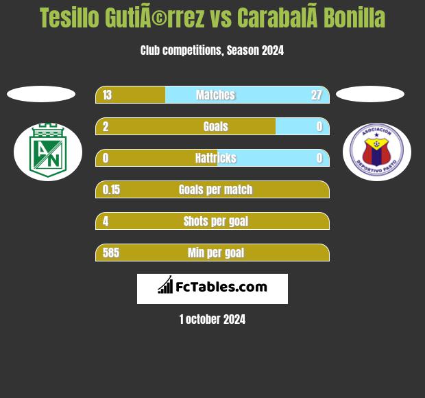 Tesillo GutiÃ©rrez vs CarabalÃ­ Bonilla h2h player stats