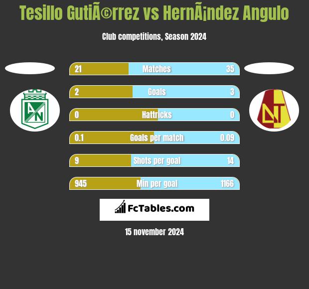 Tesillo GutiÃ©rrez vs HernÃ¡ndez Angulo h2h player stats